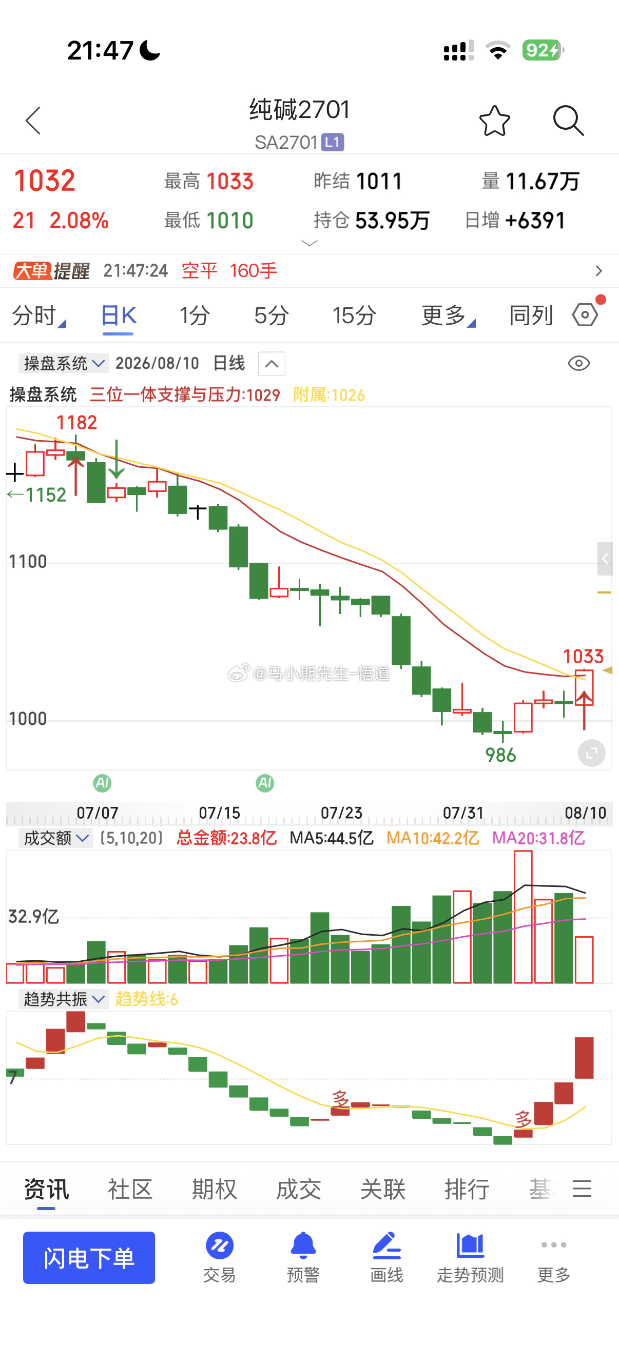 今天白天纯碱晚上就大涨2%达到三位一体量价信号系统的日量级别位置！到1030位置