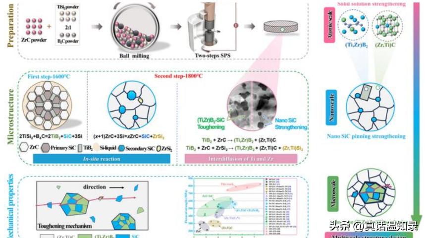 突破！中国3272°F耐热陶瓷，适配高超音速与核反应堆？
据作者介绍，高超音速飞