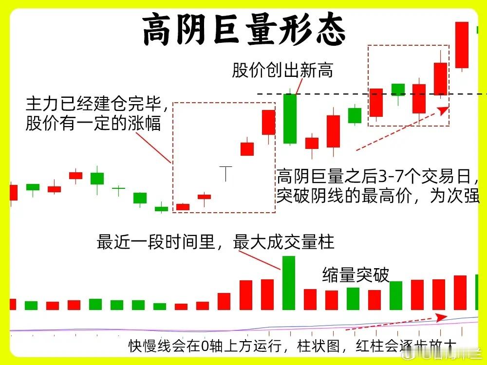 短线必知：高阴巨量形态的核心逻辑与应对对超短、短线投资者而言，“高阴巨量”是个让