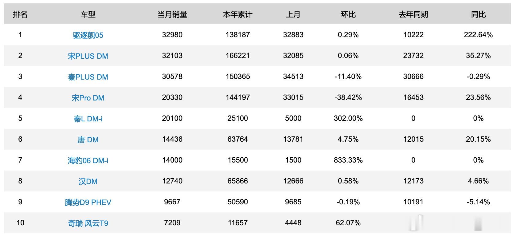 6月份的新能源销量数据出来了，注意是新能源没有燃油车，大家看图就能发现一些有意思