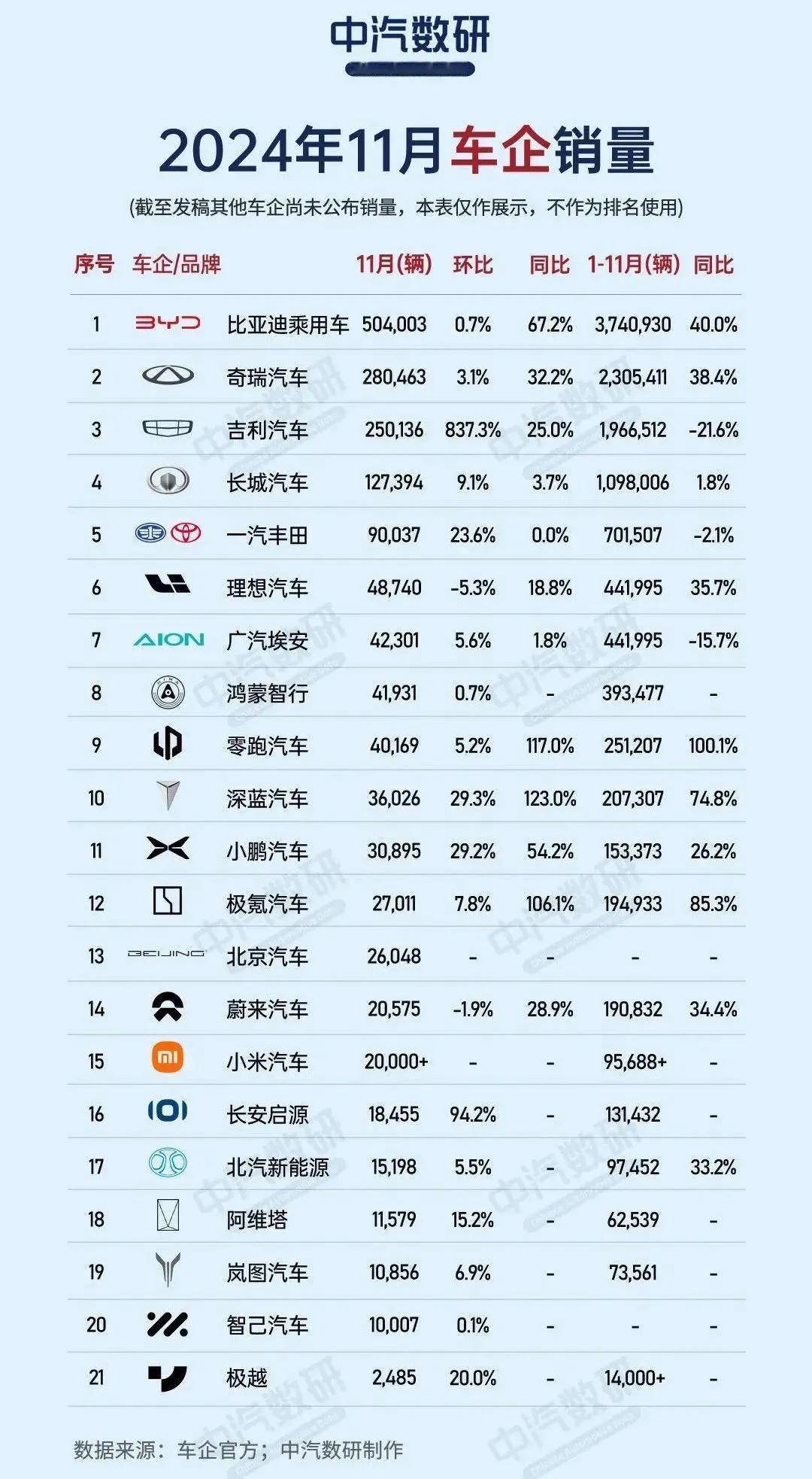 11月车企销量排行，如果购车，会优先选择谁？[灵光一闪]