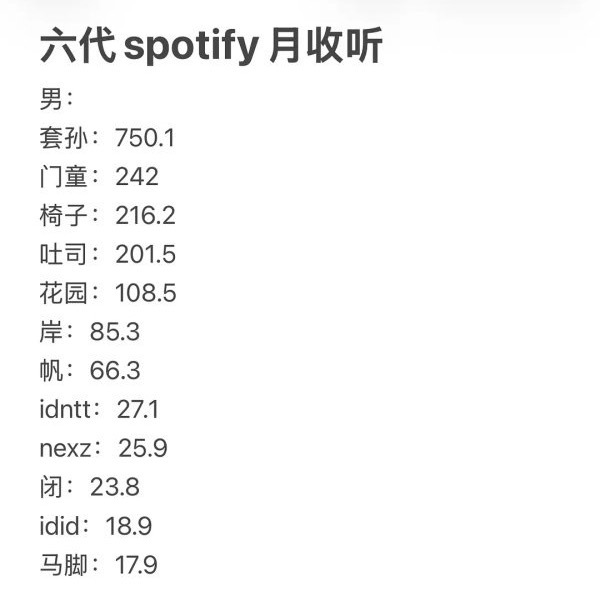 六代男团spotify月收听 cortis:750.1wboynextdoor: