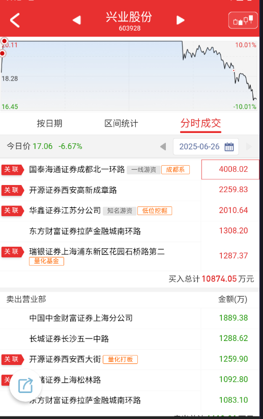 $兴业股份 sh603928$ 今天后面制造分歧的主力选手，什么成分不用多讲了。