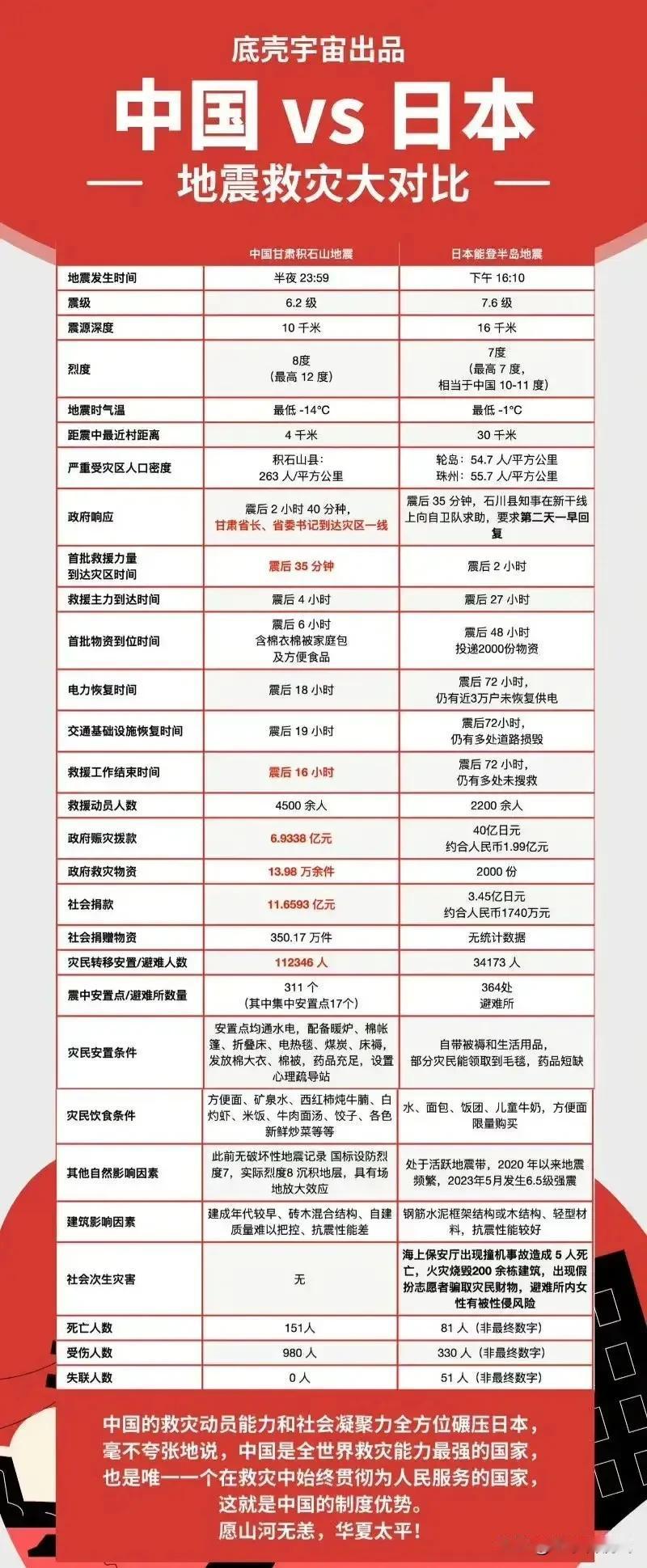 不要带有任何偏见，看看这些根据实际情况整理出来的数据……
地球人还有几个能做到的