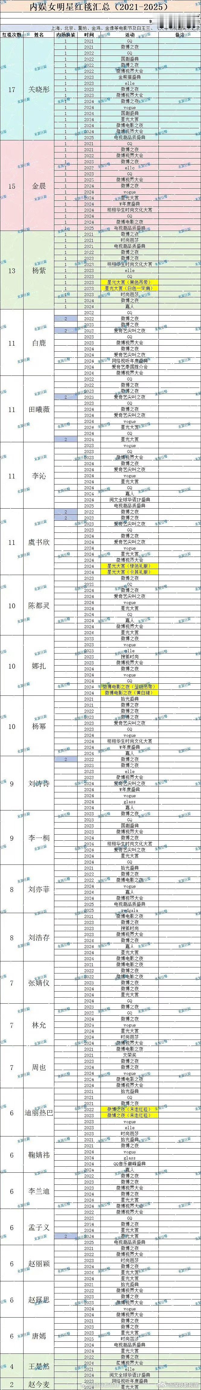 内娱女明星红毯统计 有网友统计了内娱女明星红毯数量，电影节和白玉兰等电视节等等未