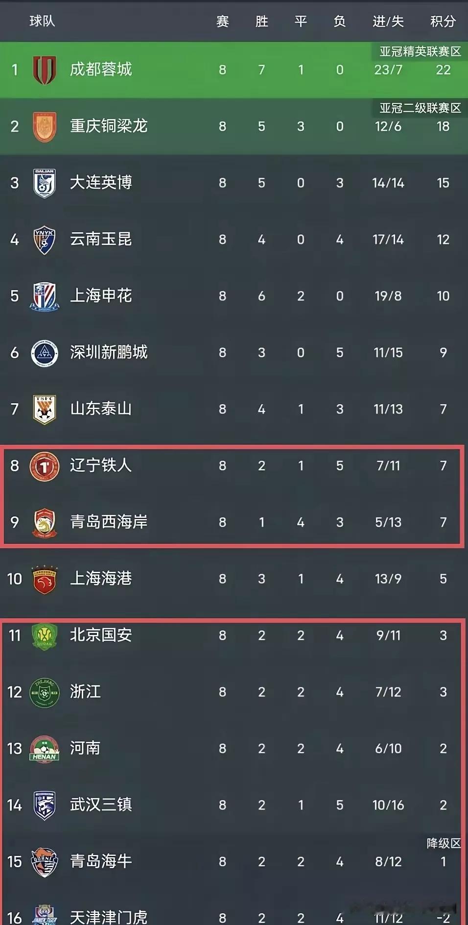 八轮过后，青岛海牛成绩真不赖 意义大不相同

青岛海牛去年保级成功，准备新赛季大