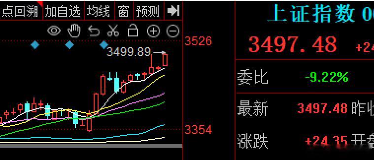 这段时间大A坚挺的狠，在昨晚美股高位阴线下，今天还能高开一个点后，开盘就是最低点