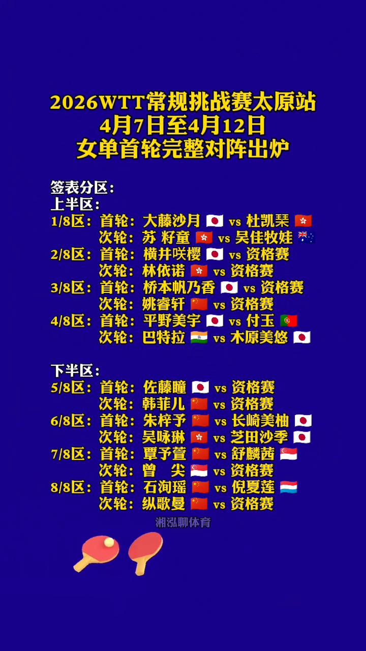 2026WTT常规挑战赛太原站4月7日至4月12日女单首轮完整对阵出炉。
签表分