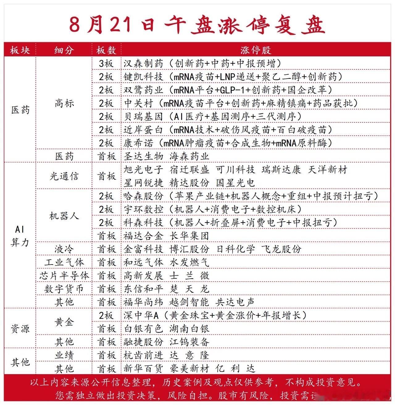 📊 8月21日午盘涨停板速览截至上午收盘，市场情绪聚焦医药、机器人、光通信三大