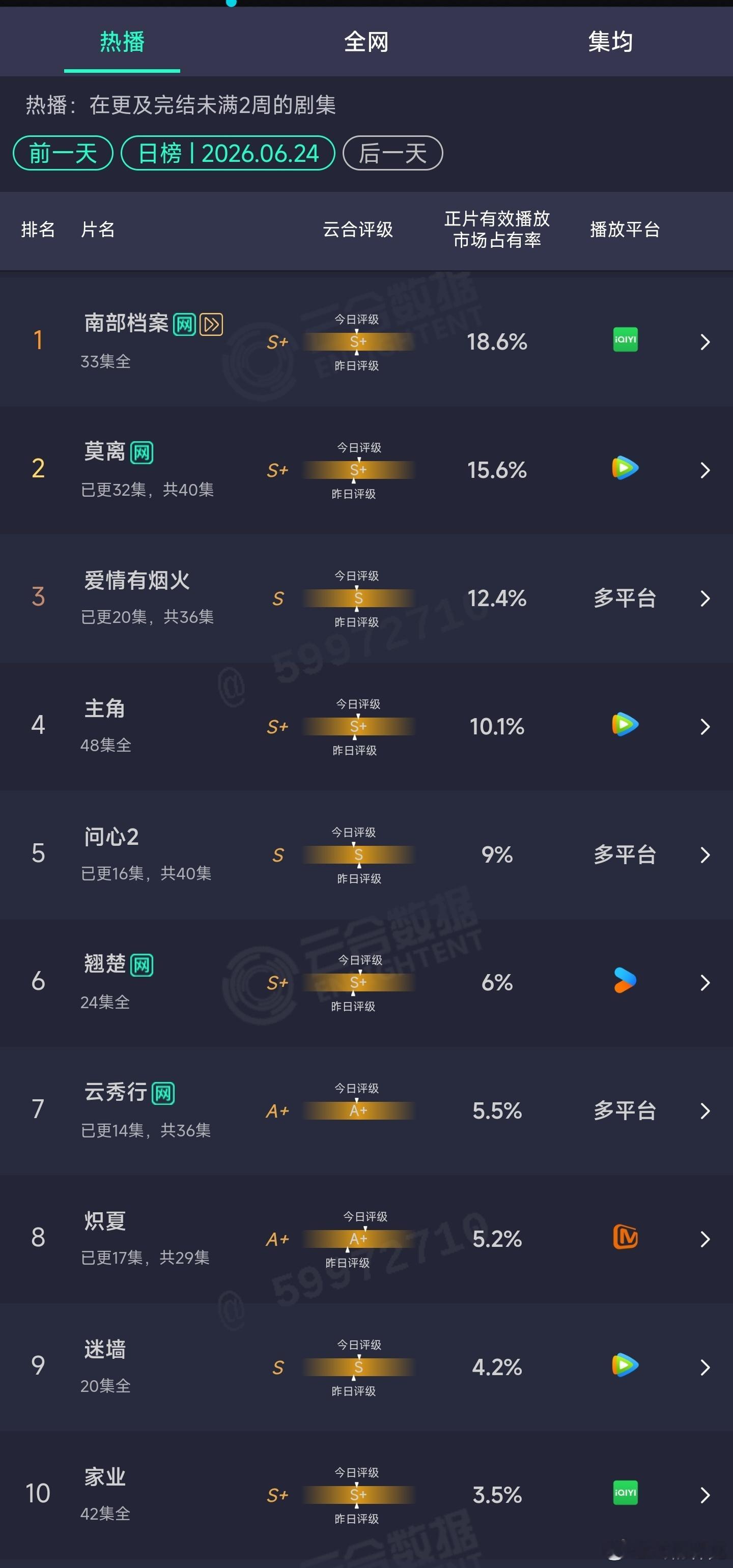 6.24云合： 