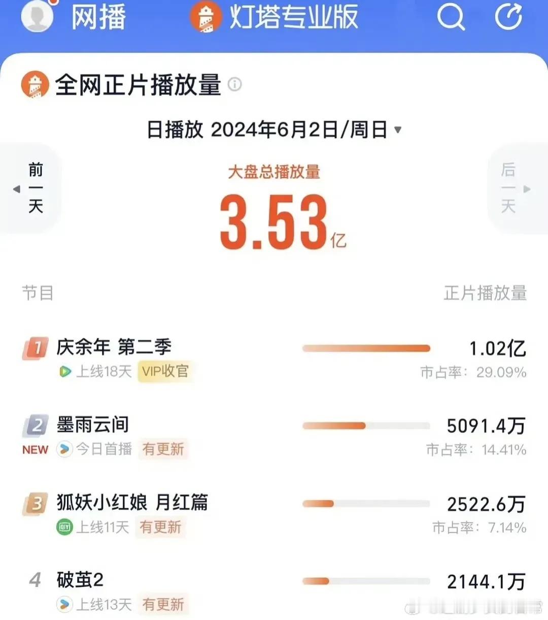 《墨雨云间》上线第一天播放量超五千万，低于《庆余年2》两倍杀狐妖，直接爆开。庆余
