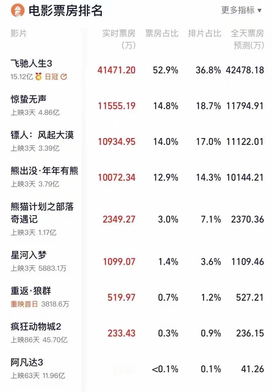 原来飞驰人生3这么厉害！腾哥不愧是票房之王 