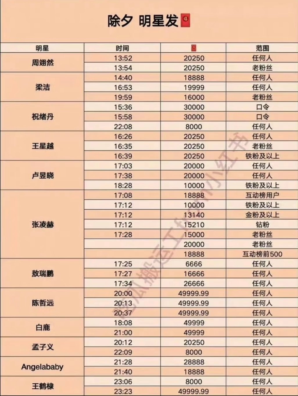 这里码一下 除夕夜发红包的明星 祝大家都能抢到17:00 18:00 20:00
