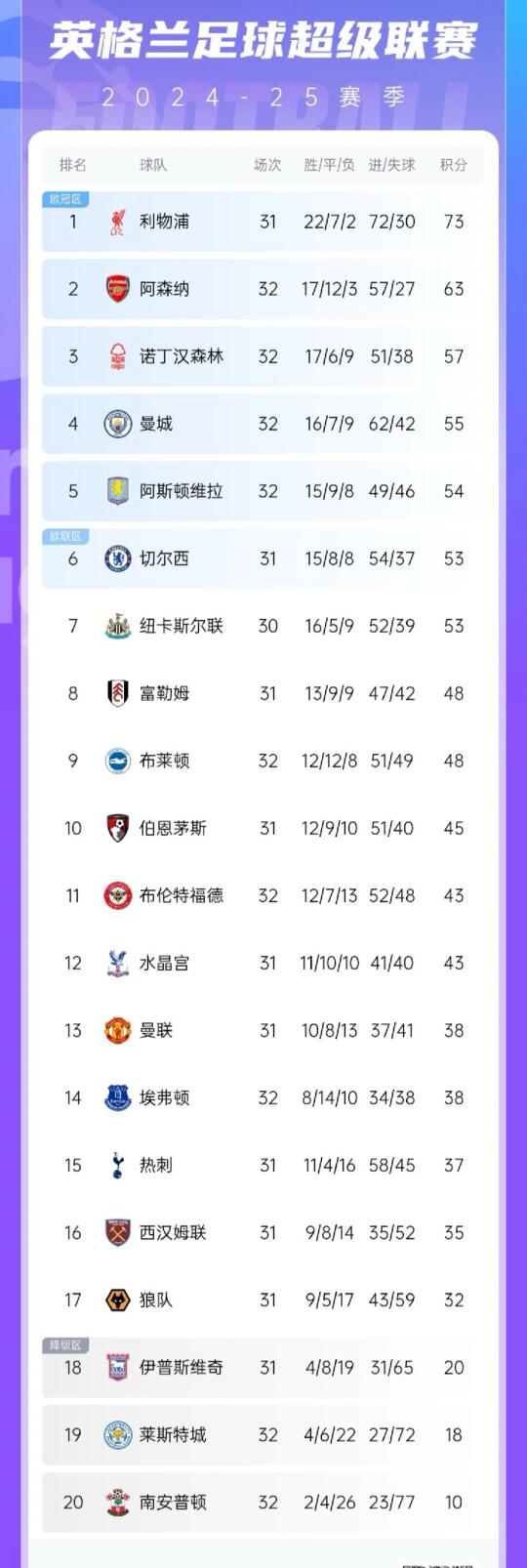 阿森纳近6轮4平，利物浦剩7场拿9分就夺冠