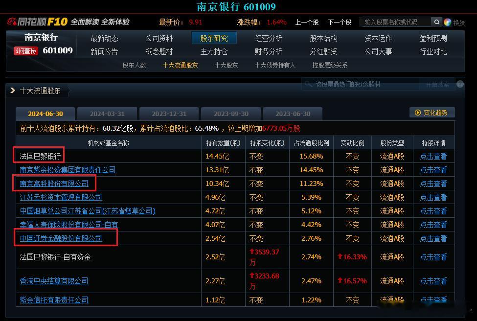 南京银行年内上涨接近50%，持股南京银行的第一大是法国银行，第二南京紫金投资集团
