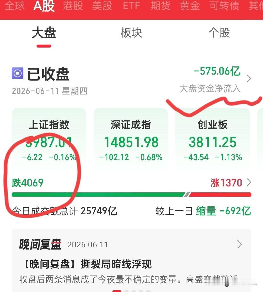 4000点晃悠，我选择躺平看戏

闺蜜老张这两天急得直薅头发——眼瞅着科技股天天