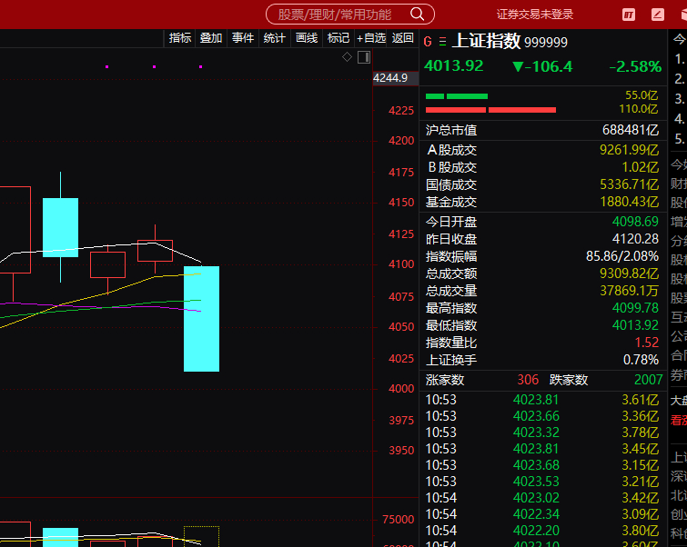 A股 4000点保卫战又来了，100多个点了我的天到底是有啥我们不知道的吗，你们