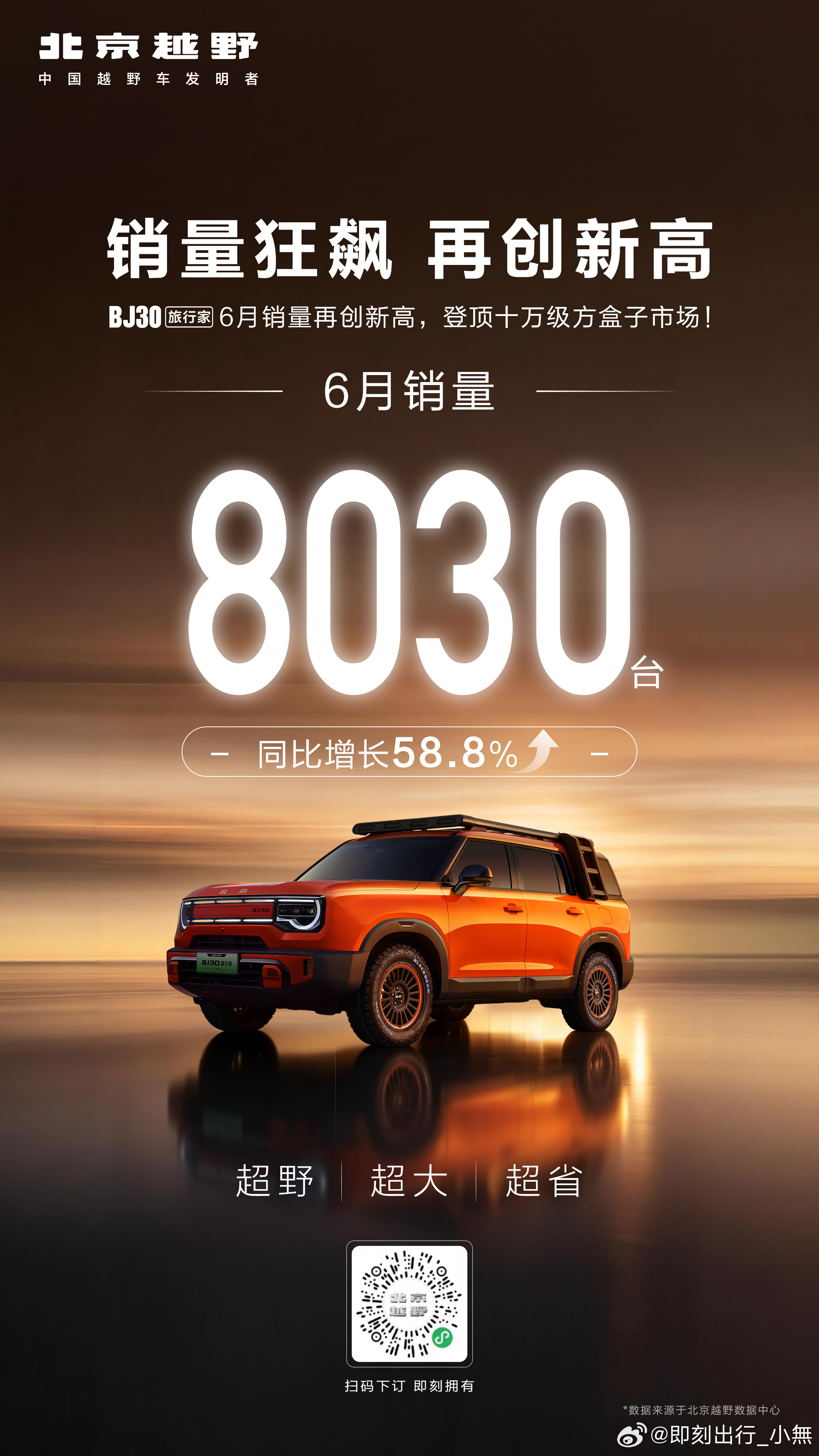 销量狂飙 再创新高!BJ30旅行家6月销售8030台同比增长58.8%荣膺十万级