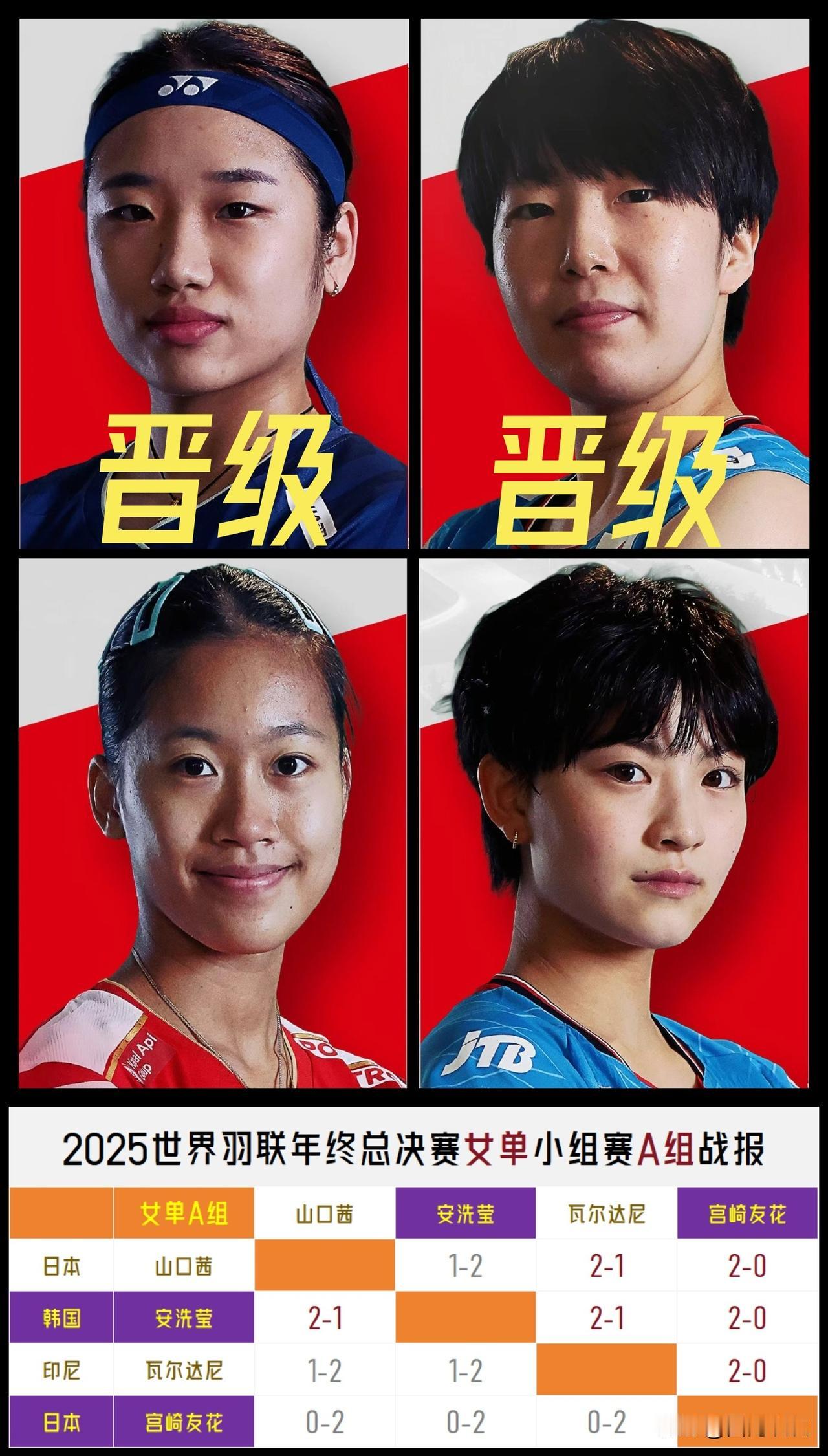 【晋级只是起步，第一才是目标！安洗莹三局逆转山口茜锁定小组第一！】

2025世