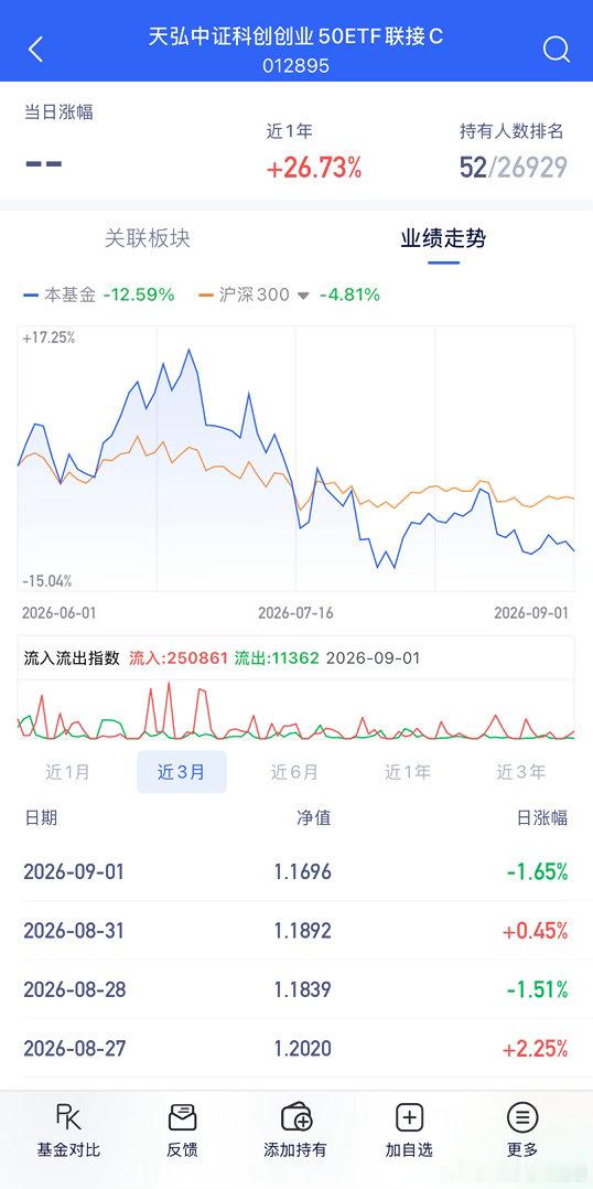宽基8月基本0利润，真贼。基金 ​​​