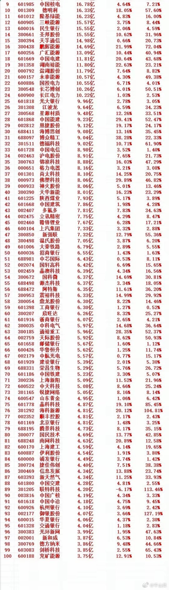 这一周，A股主力趁低位，“大幅买入”的个股名单（前100）1 300750 宁德