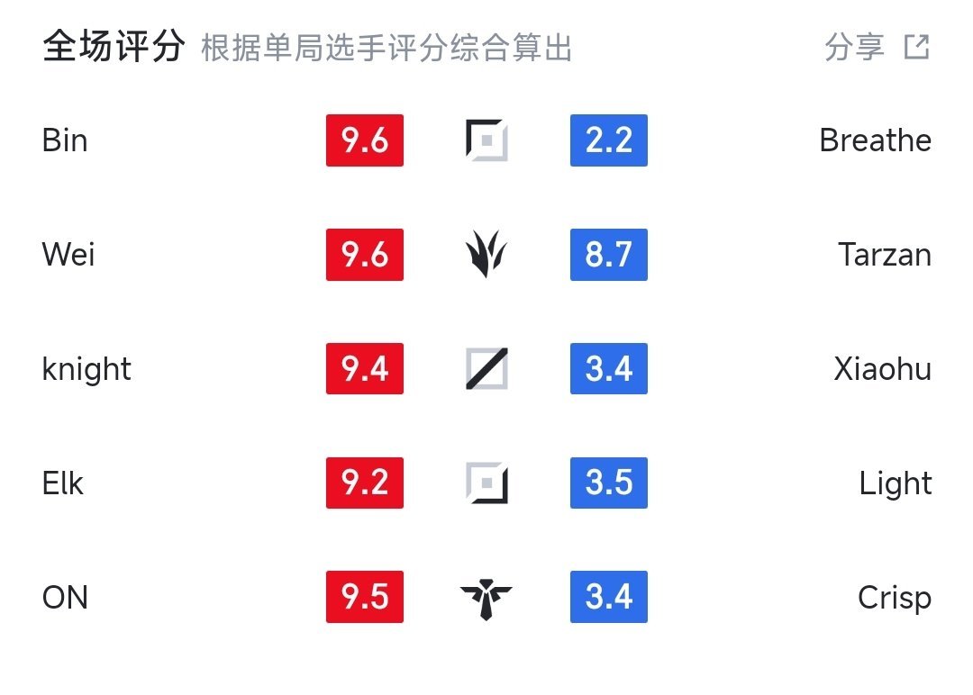 #BLG晋级胜者组决赛# BLG直接一个3-0轻松带走WBG，归根结底来说还是上