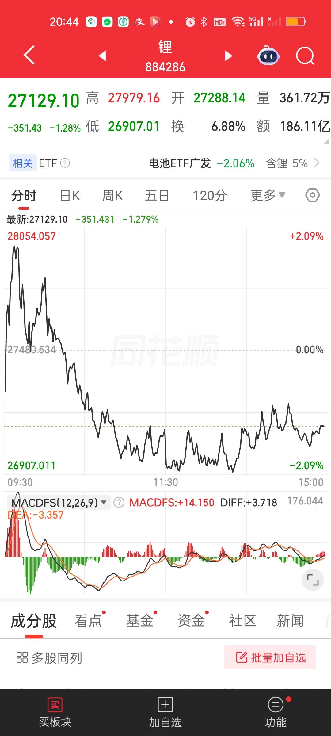 锂昨天大涨5点多，今天冲高回落，尽管收跌了但趋势还是向上的，那我们就可以继续期待