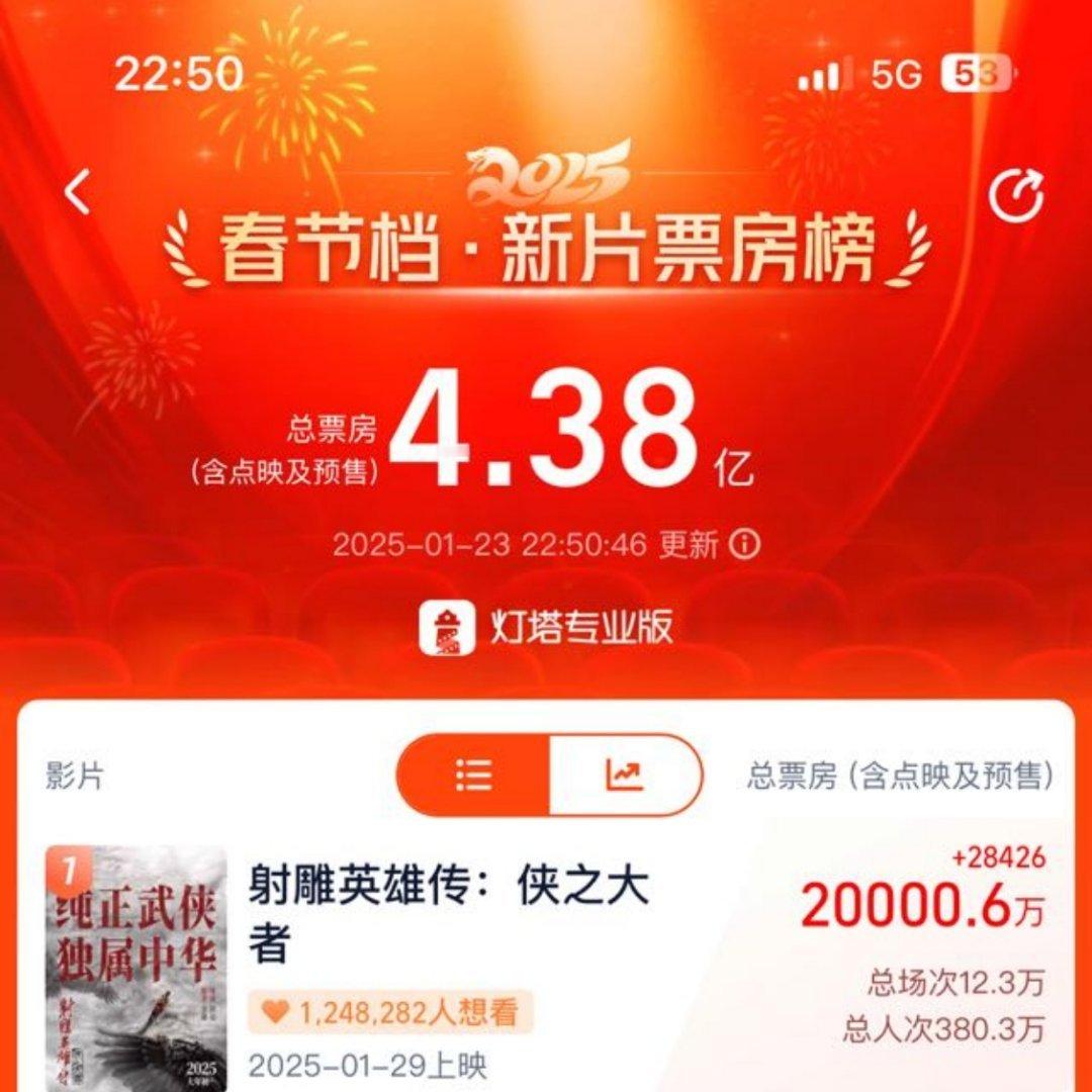 肖战射雕英雄传之侠之大者预售破2亿！！已刷新中国影史预售最快破2亿记录！！太牛了