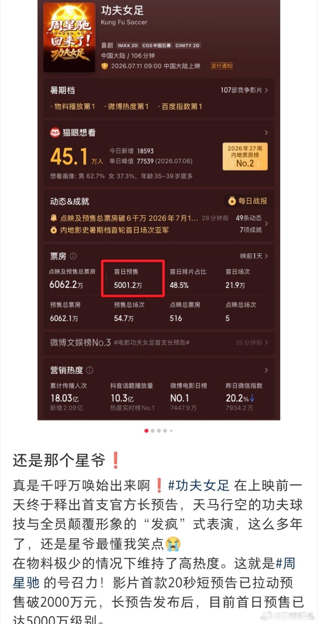 电影功夫女足首支长预告周星驰新作明日正式上映，影片热度持续领跑暑期档。目前想看人