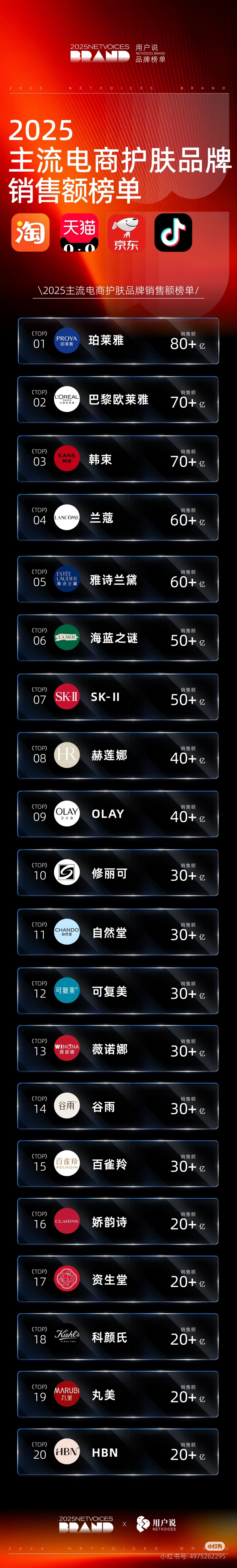 珀莱雅，猫人都做到国产第一，甚至力压国外品牌，这就是请到刘亦菲的秘诀