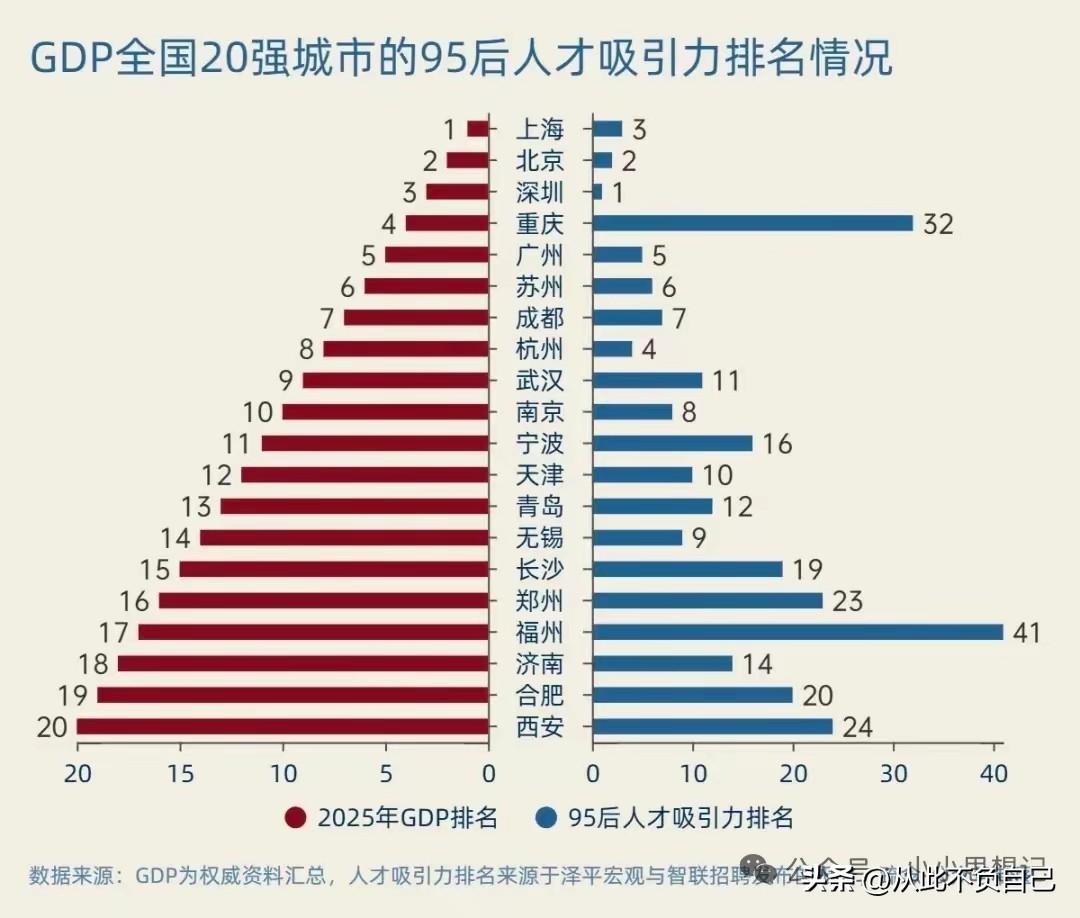 这个城市吸引力排行榜基本体现出城市经济实力与吸引力的相辅相成，但有个别城市的表现