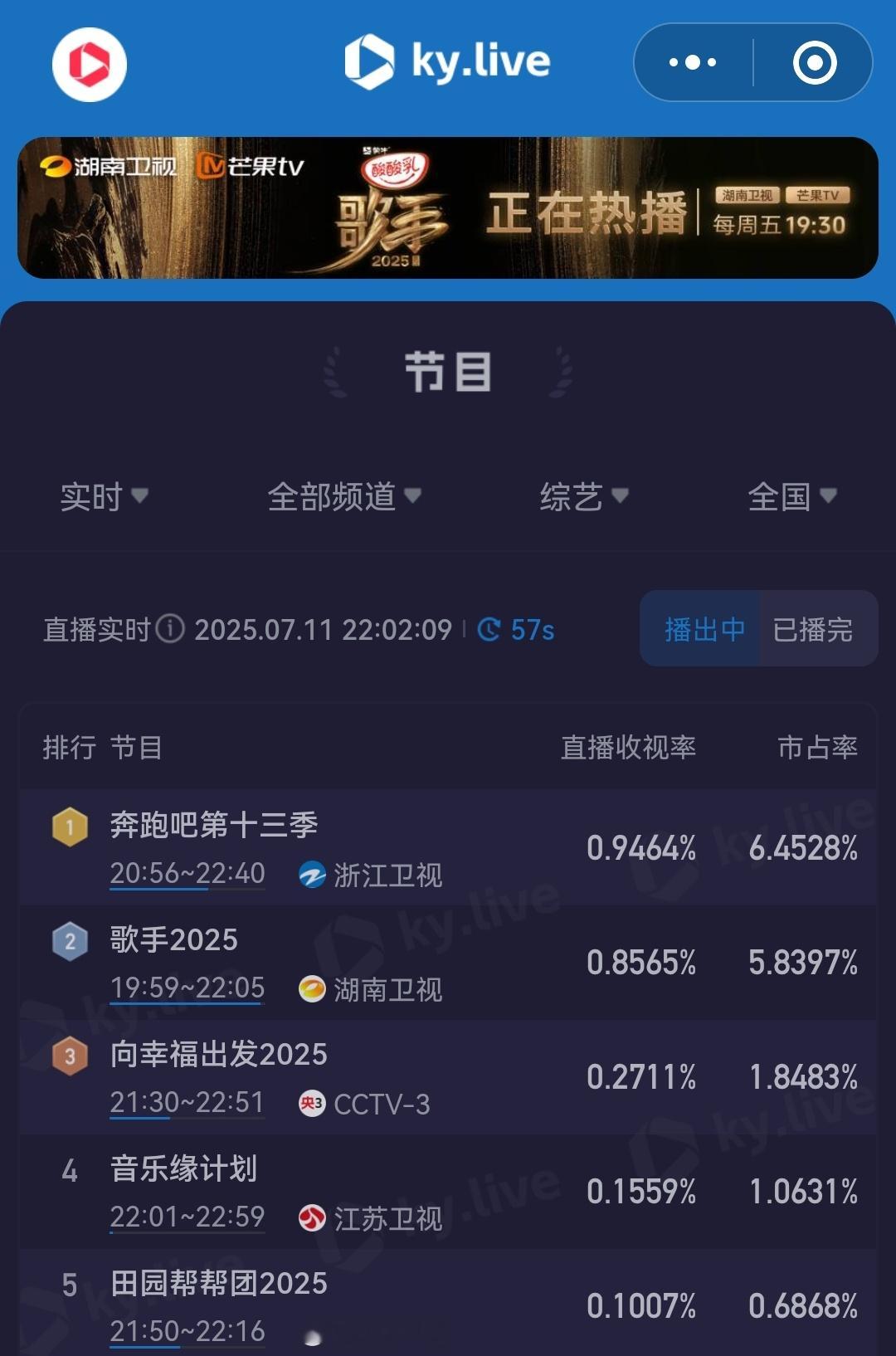 恭喜奔跑吧酷云实时收视率又创新高！实时登顶top1！不愧是国民老牌综艺！这期内容