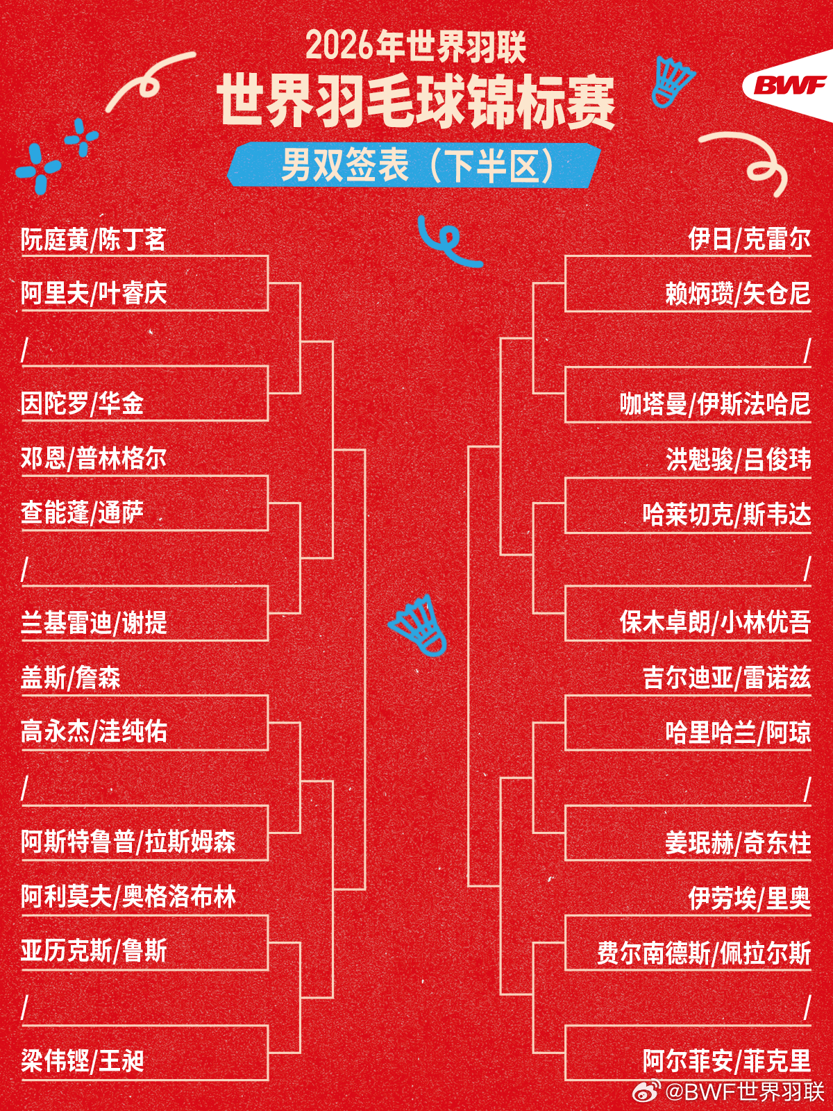 2026年世界羽联世界羽毛球锦标赛男子双打签表如下⬇️2026年羽毛球世锦赛