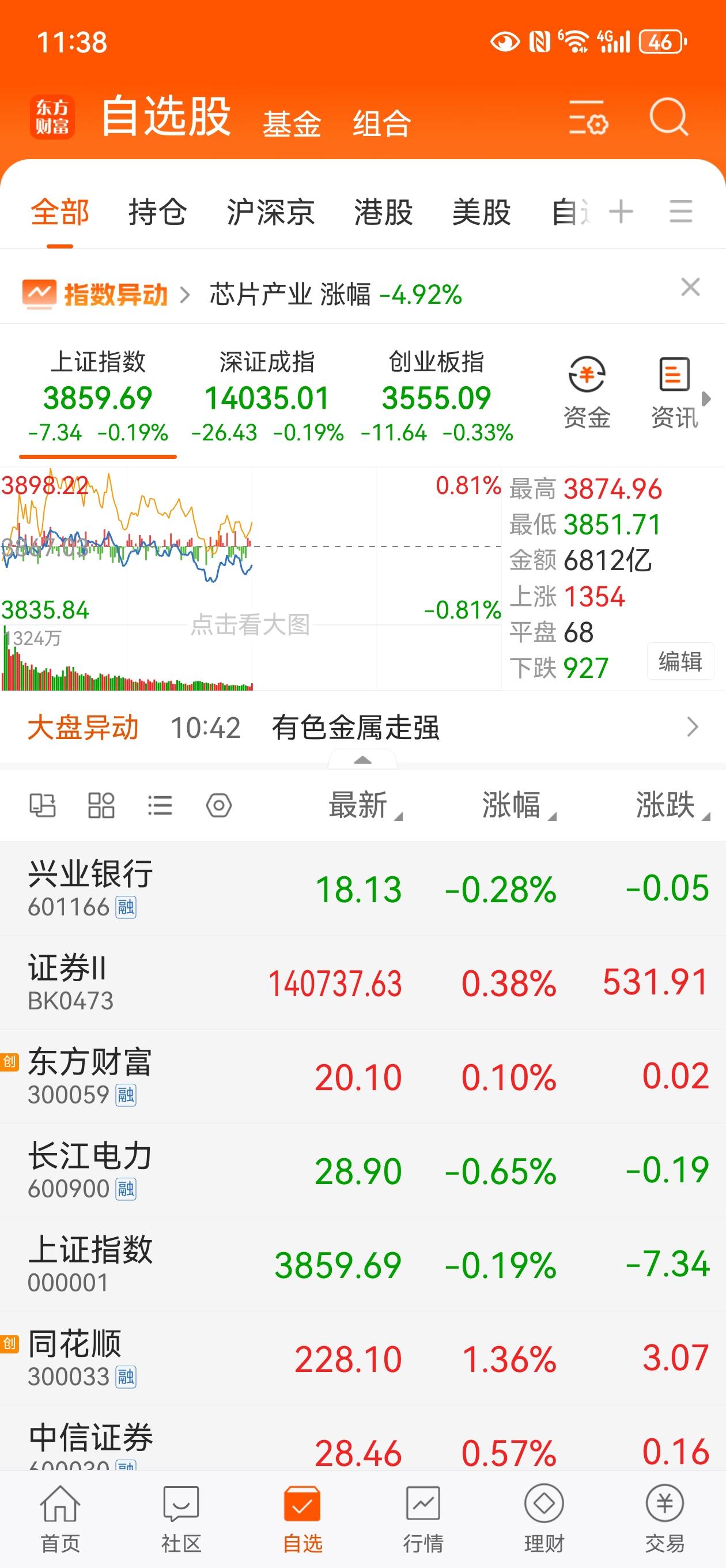 中午收盘了，今天虽然三大指数是绿的，但是却有3000家上涨，2000家下跌，我的