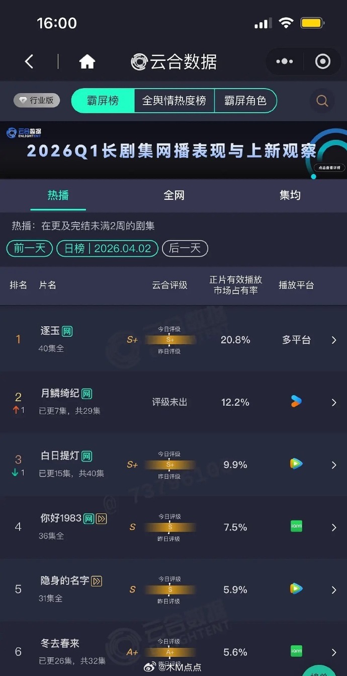 4.2云合市占率张凌赫、田曦薇《逐玉》20.8% 鞠婧祎、曾舜晞、陈都灵、田嘉瑞