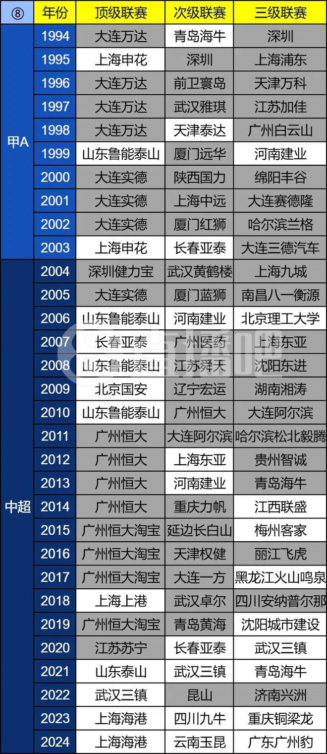 中国足球64支冠军队45支解散   1994年，中国足球开始走向职业化，距今已有