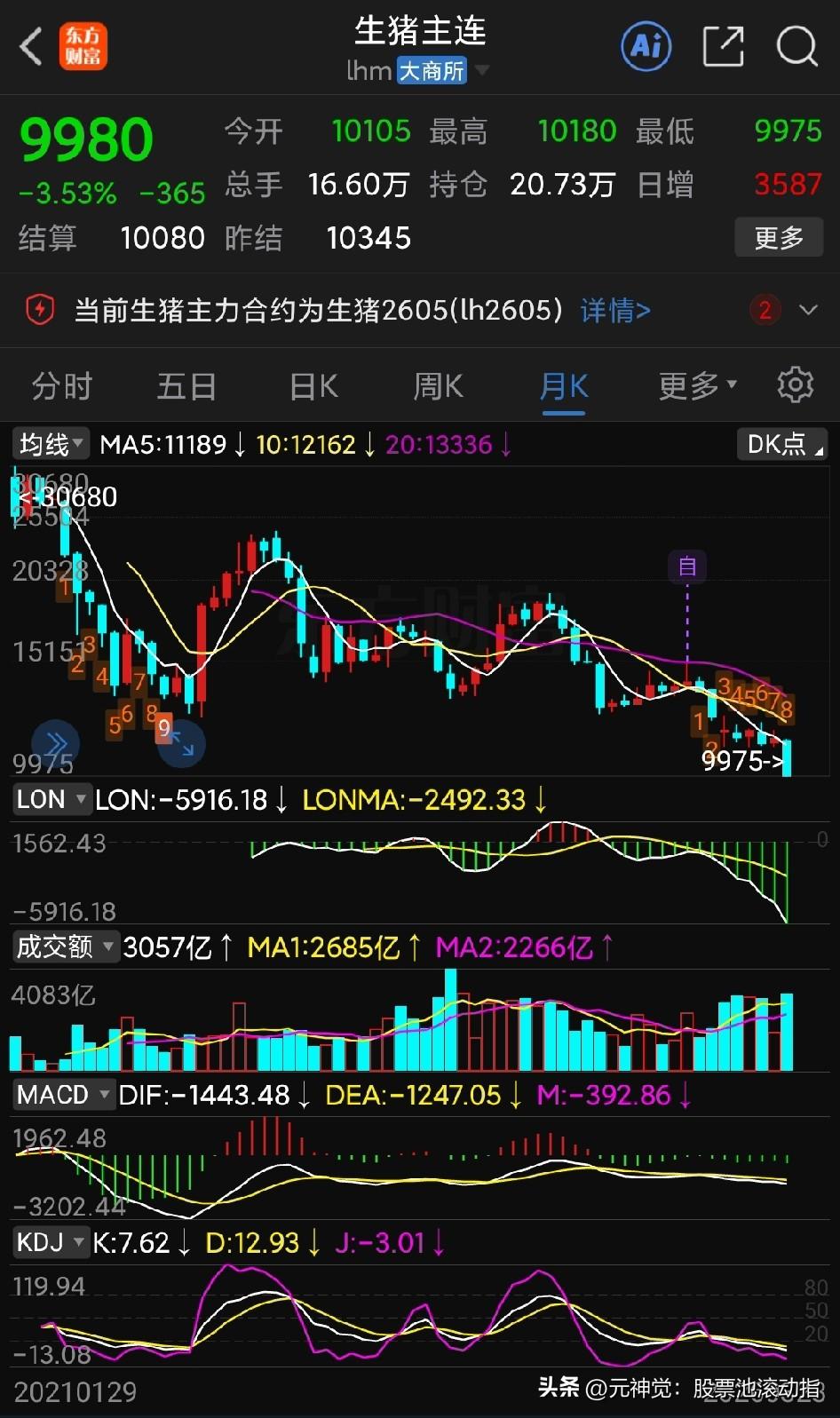 生猪价格真的跌到4块多钱一斤了！我的个老天，真正的白菜价了！之前我有几次讲过，以