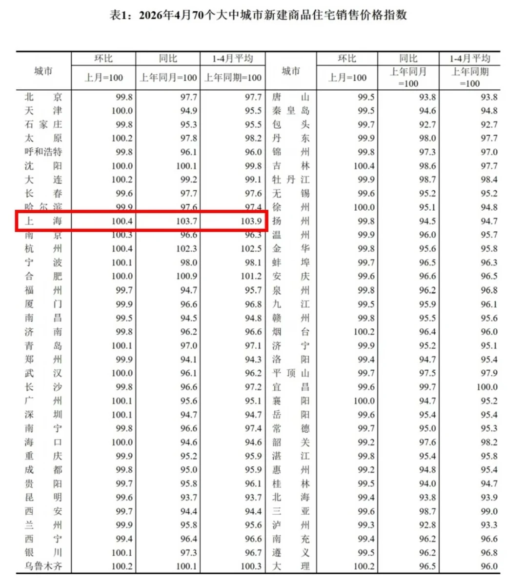 涨了！上海房价领跑一线城市！