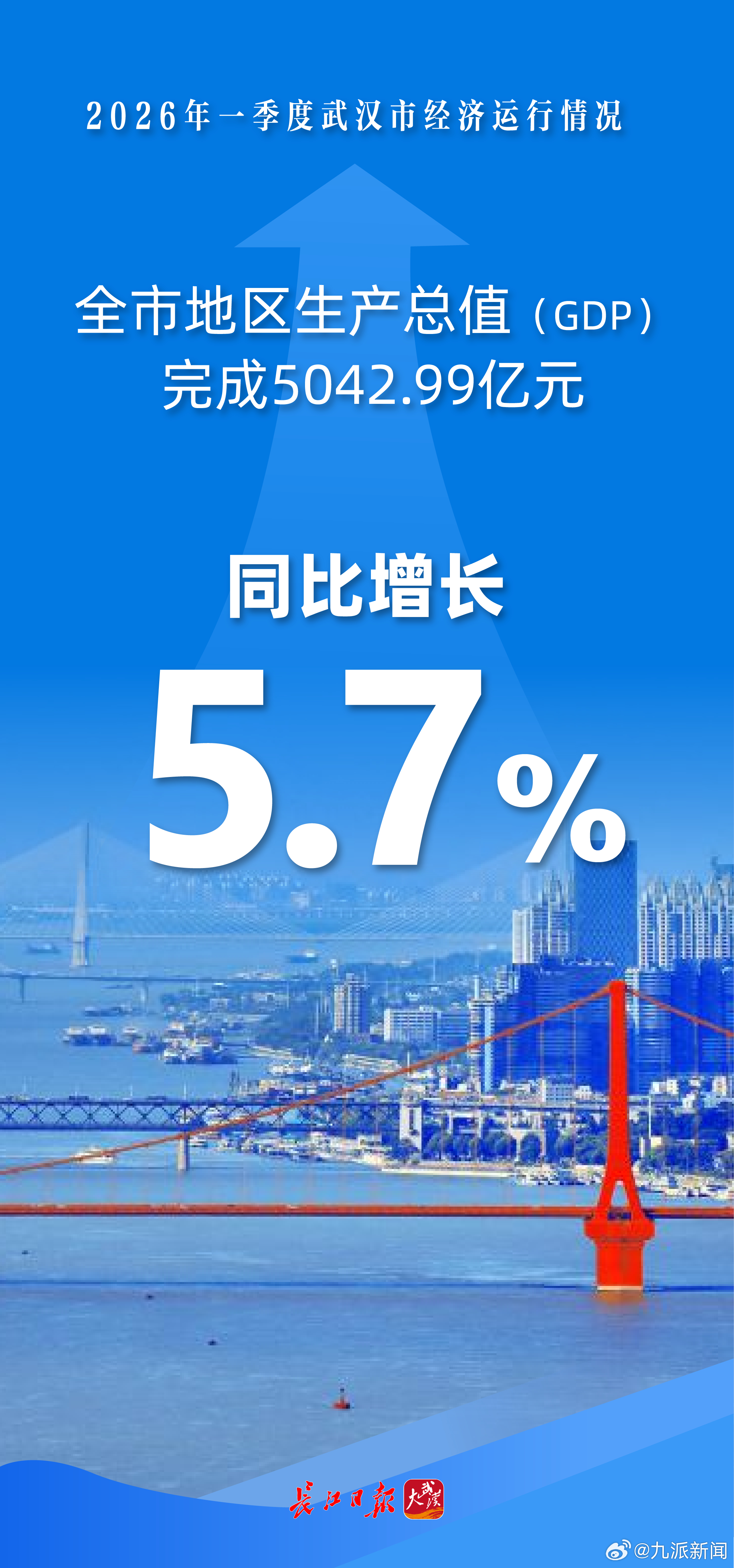 【#武汉2026年一季度GDP公布#】根据湖北省市州生产总值统一核算结果，初步核