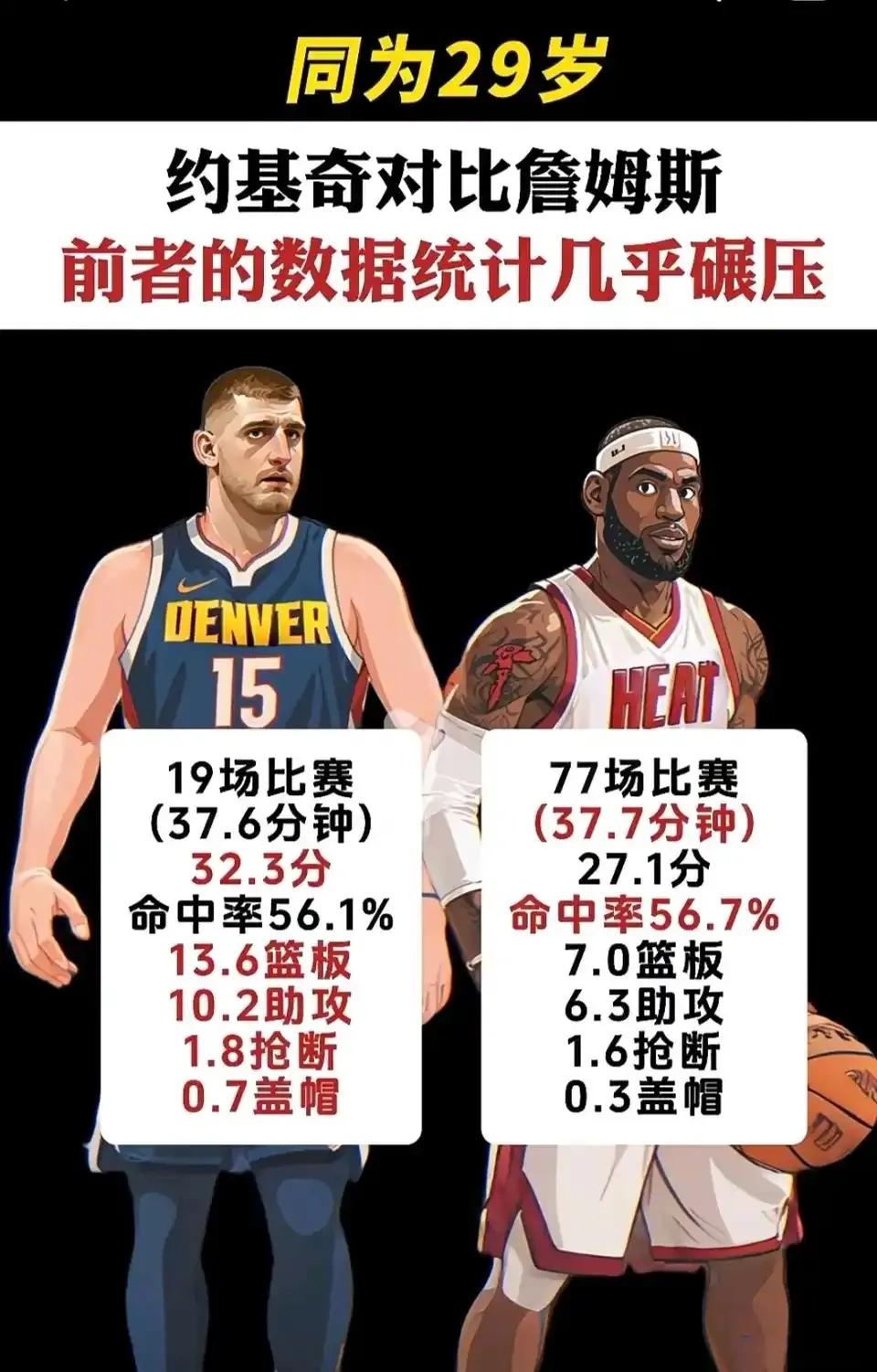 同为29岁，约基奇对比詹姆斯，除了命中率其他各项数据都是约基奇更好。约基奇跟詹姆