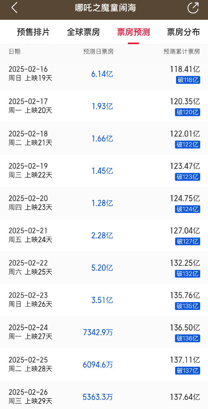 哪吒2单日票房首次未过亿 2月24日《哪吒之魔童闹海》单日票房7000余万，为上