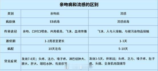 #热恋中的男子因为接吻进了医院#，“接吻病”是一个比较通俗的说法，实际上其并不只