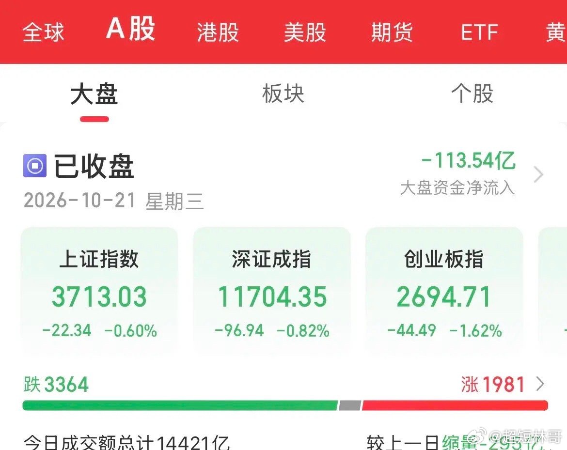 宁德时代暴跌12%，创业板跌破2700点，这个月不知道跌多少天了，每次要反弹了，