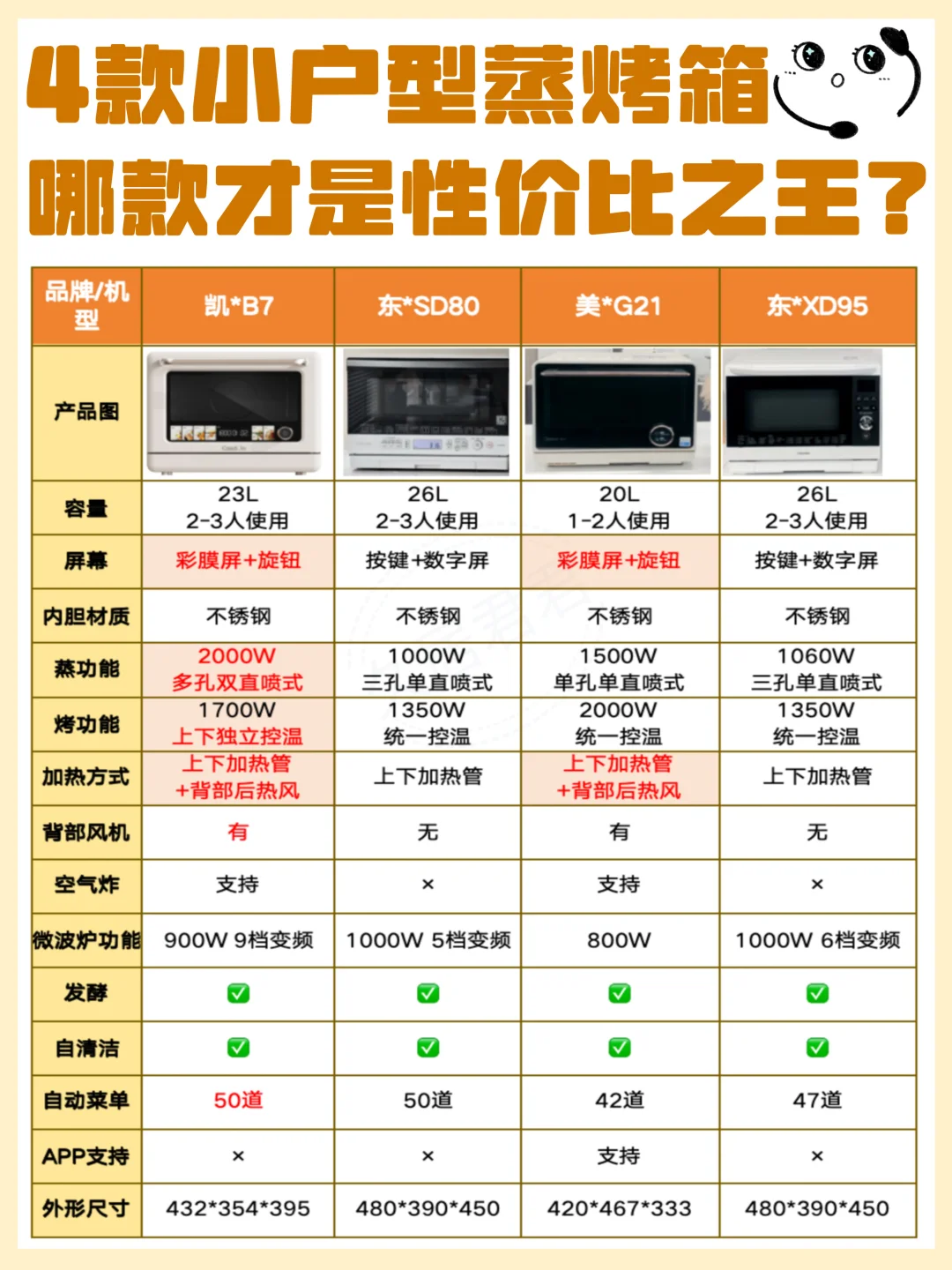 不走弯路❗4款小户型微蒸烤箱测评看这篇❗