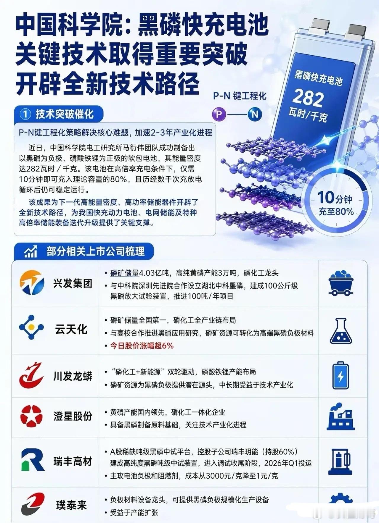 黑磷电池横空出世！10分钟充80%，万亿赛道迎来大洗牌？4月23日，中科院马衍伟