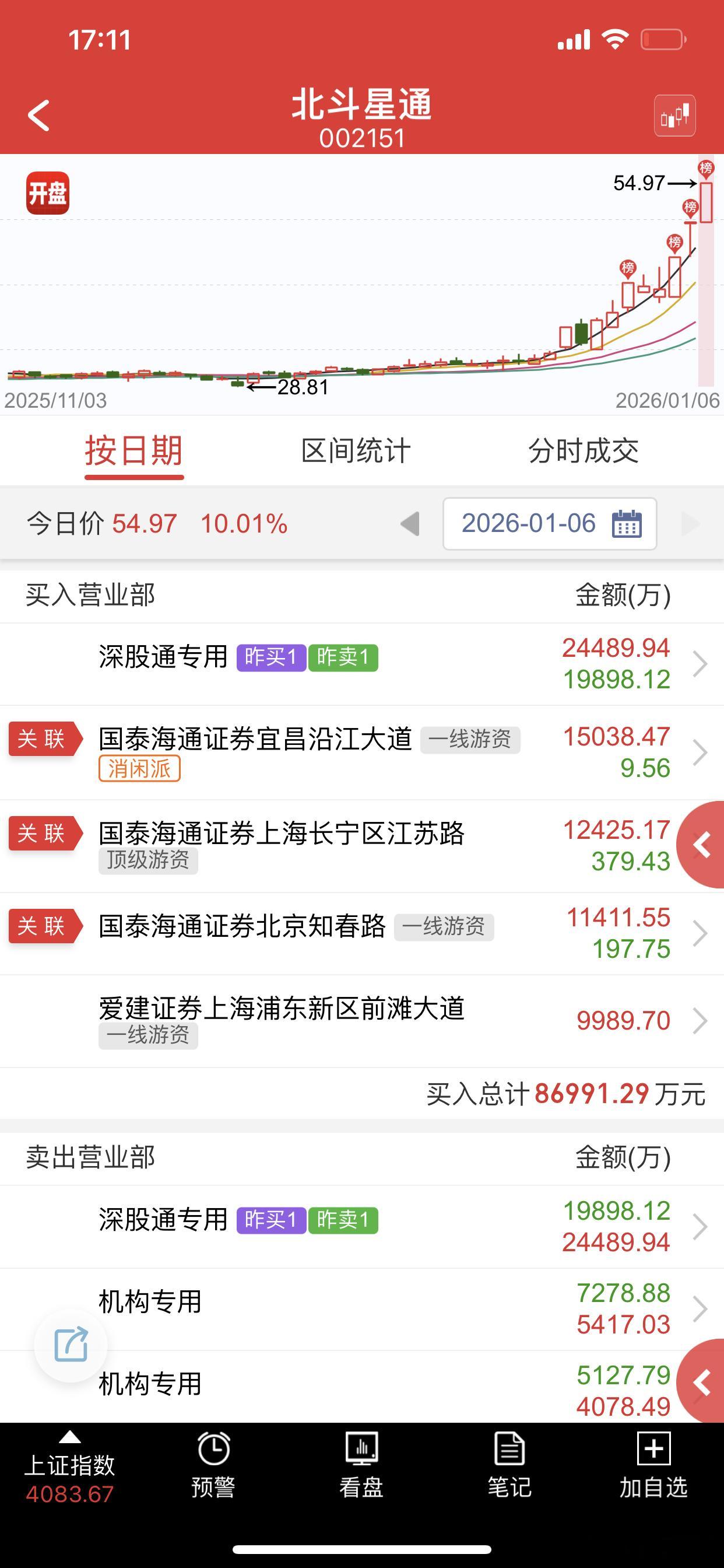 纯模范中卫大哥，趋势不坏问题就不大 