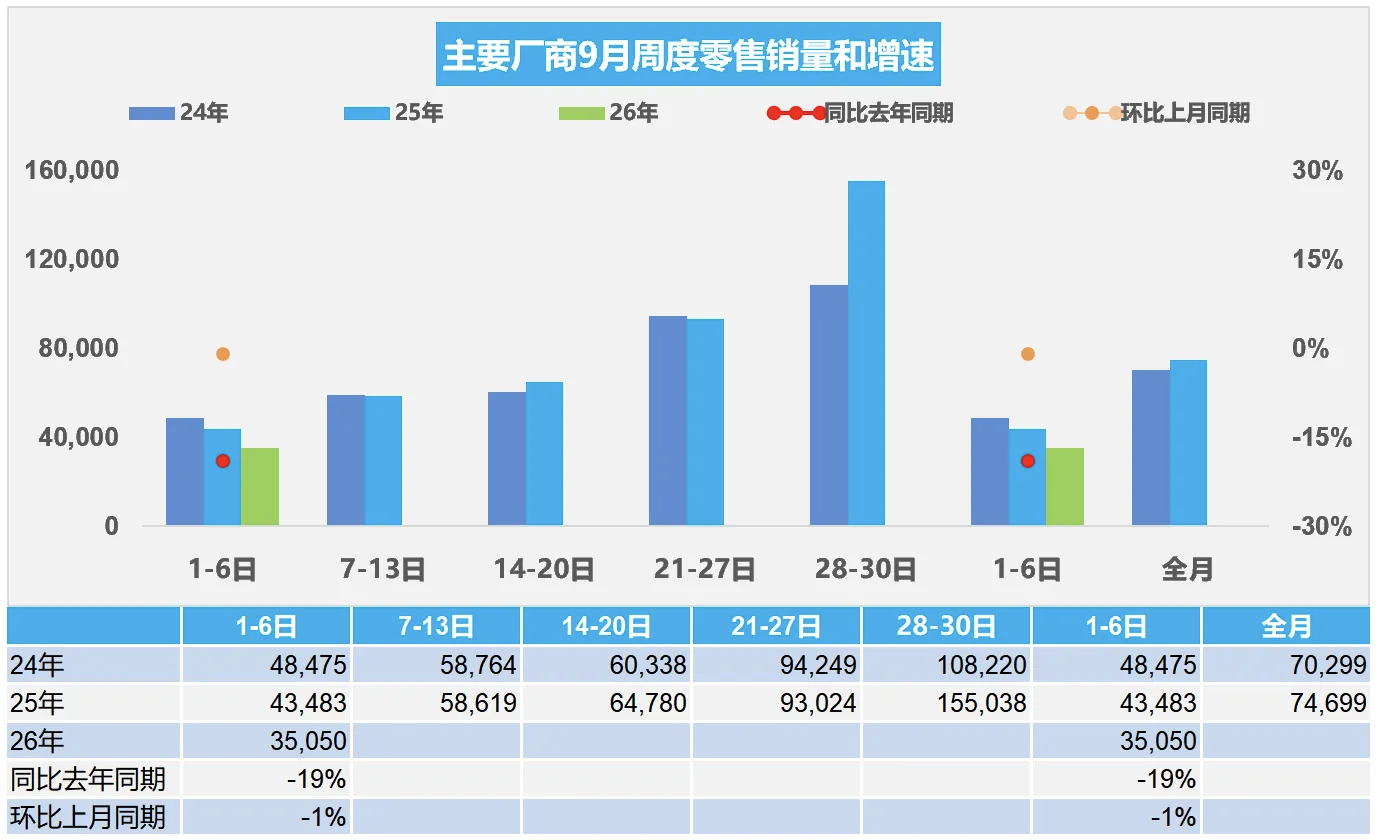 9月1-6日，全国乘用车市场新能源零售渗透率71.5%；9月1-6日，全国乘用车