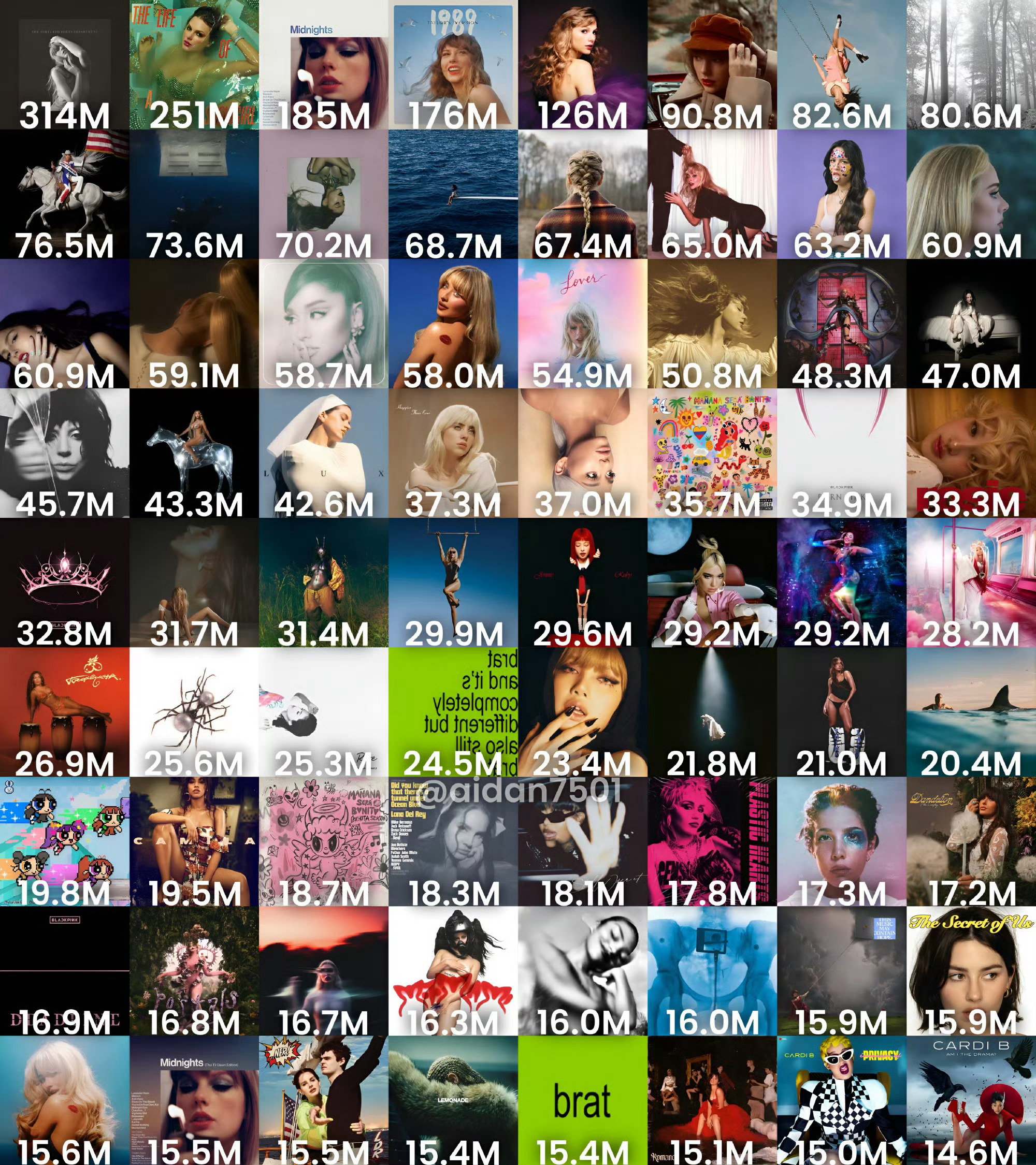 Spotify女艺人专辑首日流媒一堆欧美女艺人中出现了BLACKPINK 