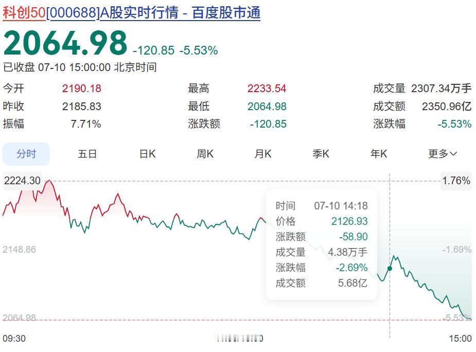 今天科技大跌，正好就诠释了长鑫上市前的吸血效应！因为一般这种巨头上市的时候，融资