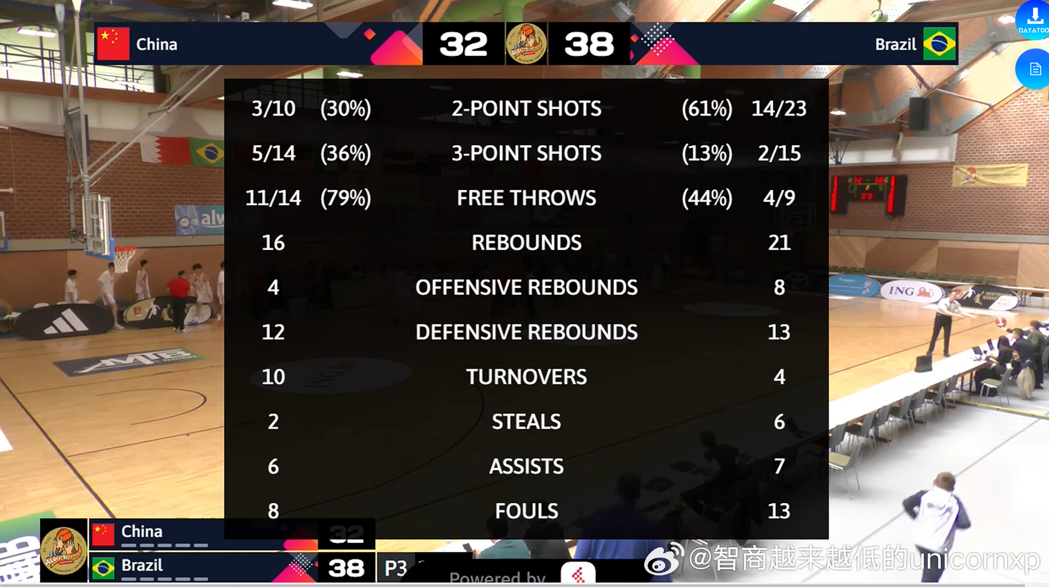 半场国青U17 32比38暂时落后巴西U18,巴西队的两位锋线小球员具备一定的N